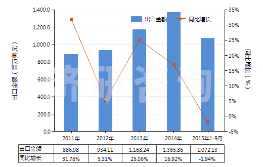 2011-2015年9月中國(guó)其他過(guò)踝低于小腿的橡、塑或革外底的短統(tǒng)靴(HS64039119)出口總額及增速統(tǒng)計(jì)